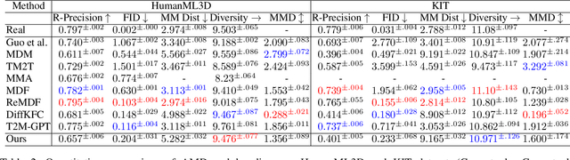 Figure 3 for AMD:Anatomical Motion Diffusion with Interpretable Motion Decomposition and Fusion