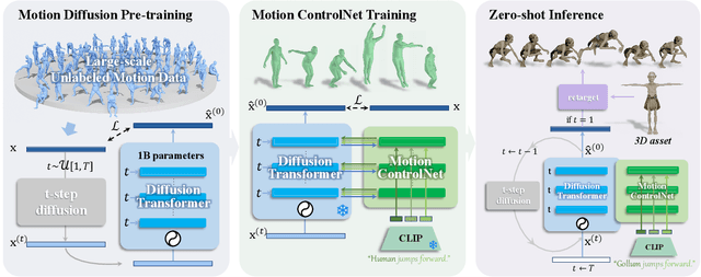 Figure 3 for OMG: Towards Open-vocabulary Motion Generation via Mixture of Controllers