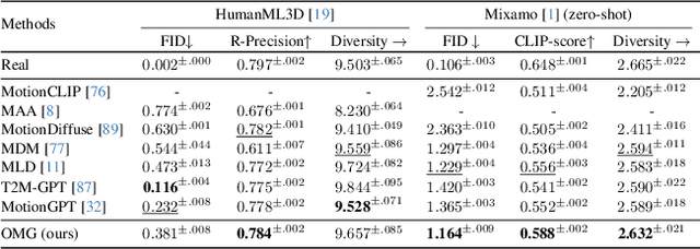 Figure 4 for OMG: Towards Open-vocabulary Motion Generation via Mixture of Controllers