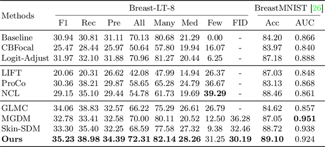 Figure 2 for Subtyping Breast Lesions via Generative Augmentation based Long-tailed Recognition in Ultrasound