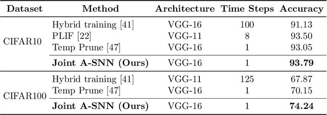 Figure 3 for Joint A-SNN: Joint Training of Artificial and Spiking Neural Networks via Self-Distillation and Weight Factorization