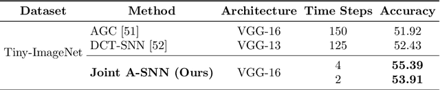 Figure 4 for Joint A-SNN: Joint Training of Artificial and Spiking Neural Networks via Self-Distillation and Weight Factorization