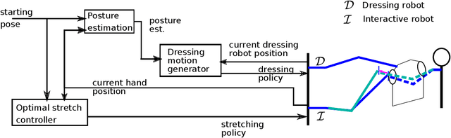 Figure 1 for Do You Need a Hand? -- a Bimanual Robotic Dressing Assistance Scheme