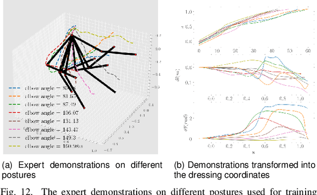 Figure 4 for Do You Need a Hand? -- a Bimanual Robotic Dressing Assistance Scheme