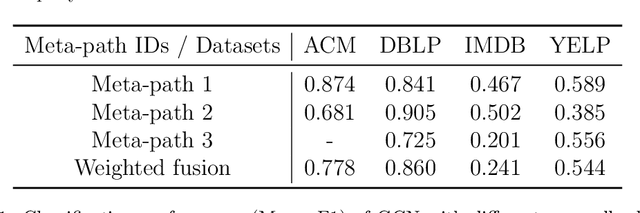 Figure 2 for Attributed Multi-order Graph Convolutional Network for Heterogeneous Graphs