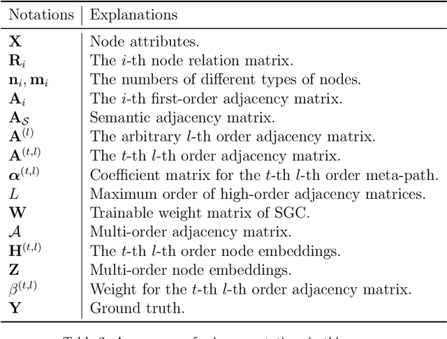 Figure 3 for Attributed Multi-order Graph Convolutional Network for Heterogeneous Graphs