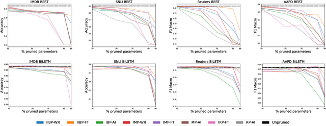 Figure 2 for As easy as PIE: understanding when pruning causes language models to disagree