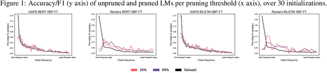 Figure 4 for As easy as PIE: understanding when pruning causes language models to disagree