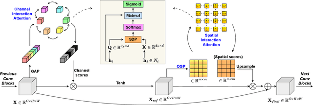 Figure 2 for STEAM: Squeeze and Transform Enhanced Attention Module