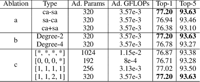 Figure 4 for STEAM: Squeeze and Transform Enhanced Attention Module
