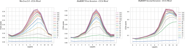 Figure 1 for Investigating the 'Autoencoder Behavior' in Speech Self-Supervised Models: a focus on HuBERT's Pretraining