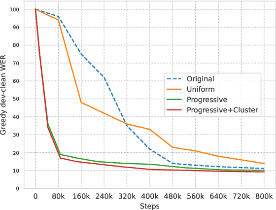 Figure 3 for Investigating the 'Autoencoder Behavior' in Speech Self-Supervised Models: a focus on HuBERT's Pretraining
