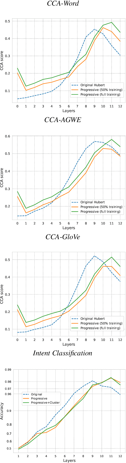 Figure 4 for Investigating the 'Autoencoder Behavior' in Speech Self-Supervised Models: a focus on HuBERT's Pretraining