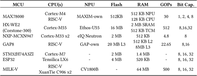Figure 2 for Benchmarking Ultra-Low-Power $μ$NPUs