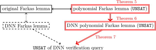 Figure 3 for A Certified Proof Checker for Deep Neural Network Verification