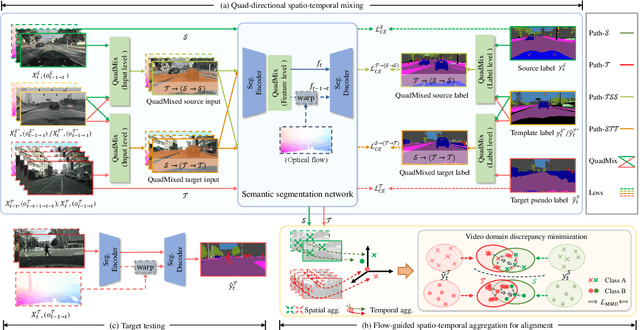Figure 3 for DA-STC: Domain Adaptive Video Semantic Segmentation via Spatio-Temporal Consistency