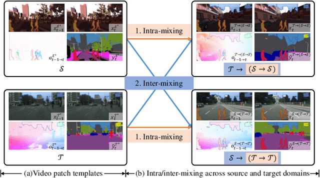 Figure 4 for DA-STC: Domain Adaptive Video Semantic Segmentation via Spatio-Temporal Consistency