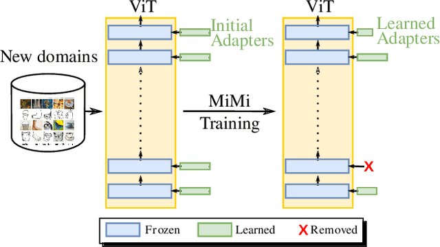 Figure 1 for Mini but Mighty: Finetuning ViTs with Mini Adapters