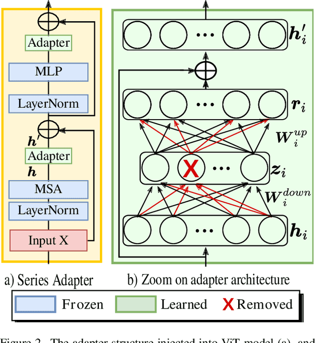 Figure 3 for Mini but Mighty: Finetuning ViTs with Mini Adapters