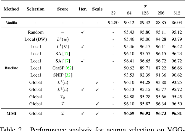 Figure 4 for Mini but Mighty: Finetuning ViTs with Mini Adapters