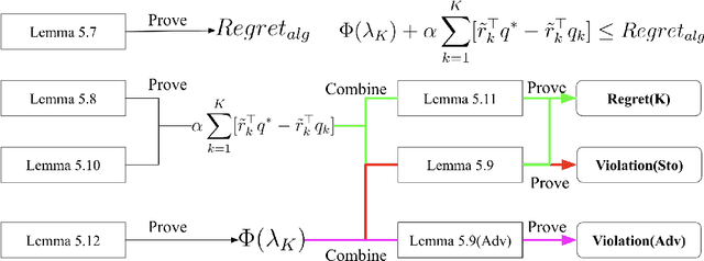 Figure 4 for An Optimistic Algorithm for online CMDPS with Anytime Adversarial Constraints