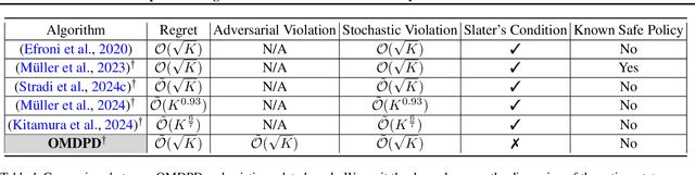 Figure 1 for An Optimistic Algorithm for online CMDPS with Anytime Adversarial Constraints