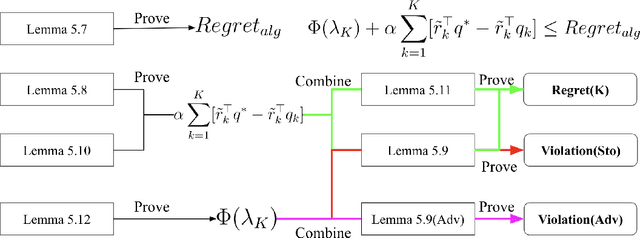 Figure 2 for An Optimistic Algorithm for online CMDPS with Anytime Adversarial Constraints