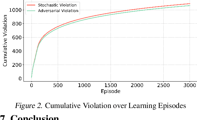 Figure 3 for An Optimistic Algorithm for online CMDPS with Anytime Adversarial Constraints