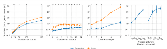 Figure 3 for Formal Verification of Markov Processes with Learned Parameters