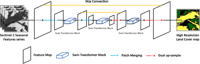 Figure 1 for A Deep Learning Architecture for Land Cover Mapping Using Spatio-Temporal Sentinel-1 Features