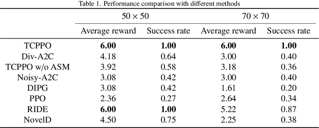 Figure 2 for Adaptive trajectory-constrained exploration strategy for deep reinforcement learning