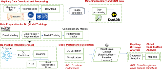 Figure 1 for Paved or unpaved? A Deep Learning derived Road Surface Global Dataset from Mapillary Street-View Imagery