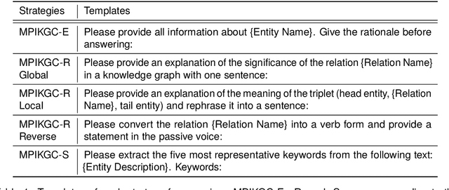 Figure 2 for Multi-perspective Improvement of Knowledge Graph Completion with Large Language Models