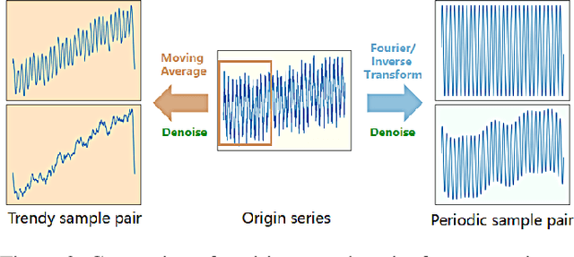 Figure 3 for CLeaRForecast: Contrastive Learning of High-Purity Representations for Time Series Forecasting