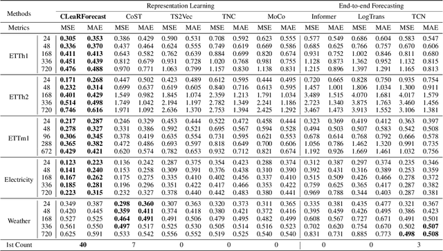 Figure 2 for CLeaRForecast: Contrastive Learning of High-Purity Representations for Time Series Forecasting