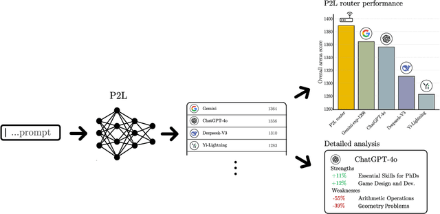 Figure 1 for Prompt-to-Leaderboard