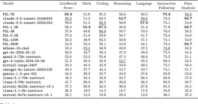 Figure 2 for Prompt-to-Leaderboard