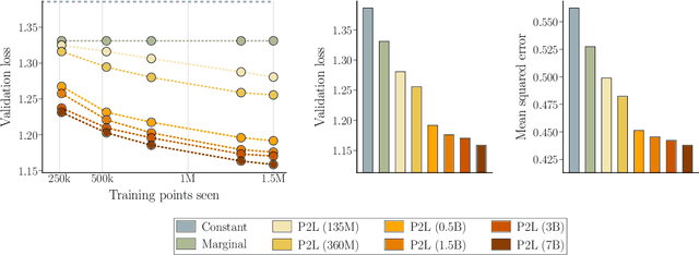 Figure 3 for Prompt-to-Leaderboard