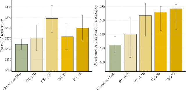 Figure 4 for Prompt-to-Leaderboard