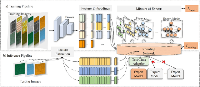 Figure 3 for Adapted-MoE: Mixture of Experts with Test-Time Adaption for Anomaly Detection