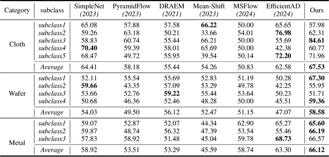 Figure 2 for Adapted-MoE: Mixture of Experts with Test-Time Adaption for Anomaly Detection