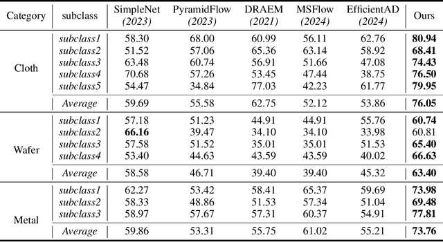 Figure 4 for Adapted-MoE: Mixture of Experts with Test-Time Adaption for Anomaly Detection