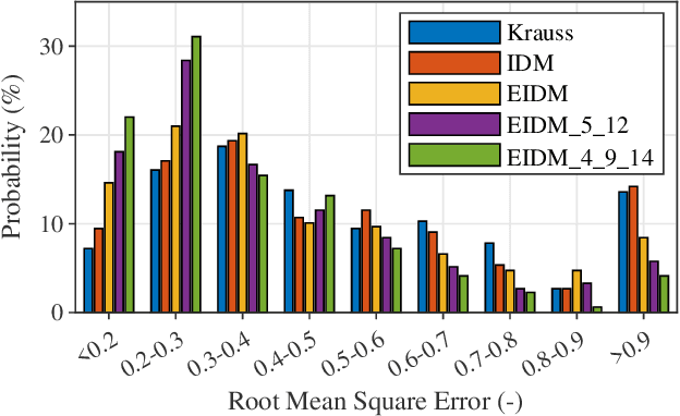 Figure 2 for Improving the Intelligent Driver Model by Incorporating Vehicle Dynamics: Microscopic Calibration and Macroscopic Validation