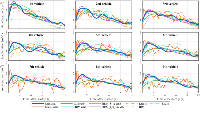 Figure 3 for Improving the Intelligent Driver Model by Incorporating Vehicle Dynamics: Microscopic Calibration and Macroscopic Validation