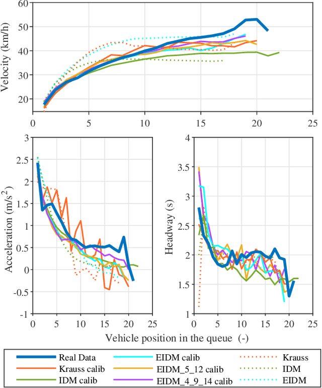 Figure 4 for Improving the Intelligent Driver Model by Incorporating Vehicle Dynamics: Microscopic Calibration and Macroscopic Validation