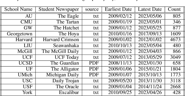 Figure 2 for Unsupervised Bias Detection in College Student Newspapers