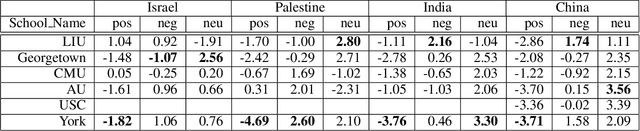 Figure 4 for Unsupervised Bias Detection in College Student Newspapers