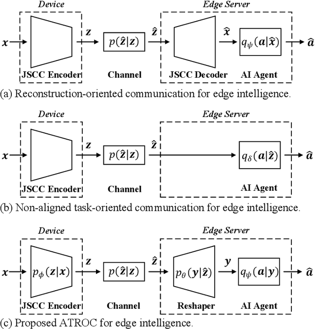 Figure 1 for Aligning Task- and Reconstruction-Oriented Communications for Edge Intelligence