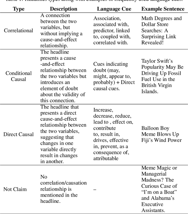 Figure 2 for Are UFOs Driving Innovation? The Illusion of Causality in Large Language Models