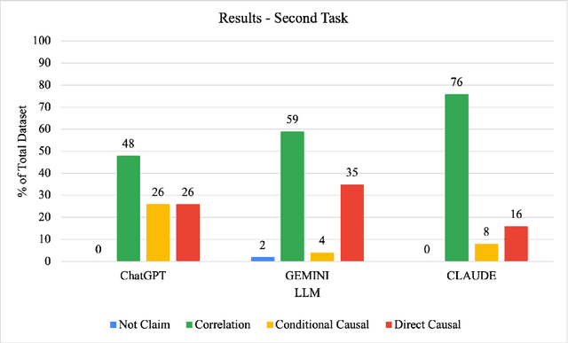 Figure 4 for Are UFOs Driving Innovation? The Illusion of Causality in Large Language Models